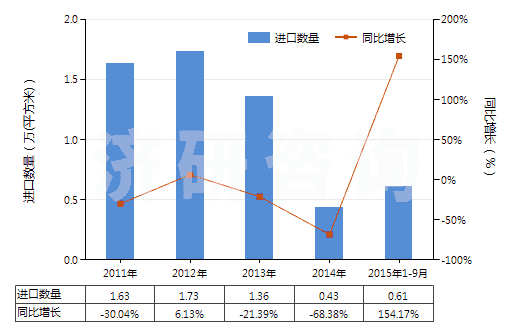 2011-2015年9月中國(guó)其他涂鹵化銀無(wú)齒孔卷片(寬≤105mm)(HS37023290)進(jìn)口量及增速統(tǒng)計(jì) 2011-2015年9月中國(guó)其他涂鹵化銀無(wú)齒孔卷片(寬≤105mm)(HS37023290)進(jìn)口量及增速統(tǒng)計(jì)